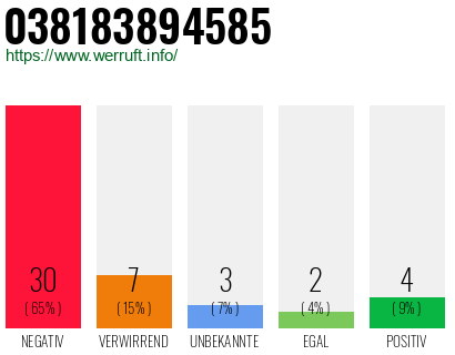 Rufnummer 038183894585 Telefonnummer 038183894585