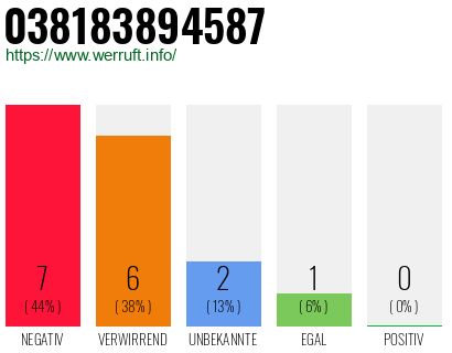Rufnummer 038183894587 Telefonnummer 038183894587