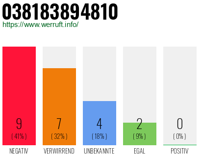 Rufnummer 038183894810 Telefonnummer 038183894810