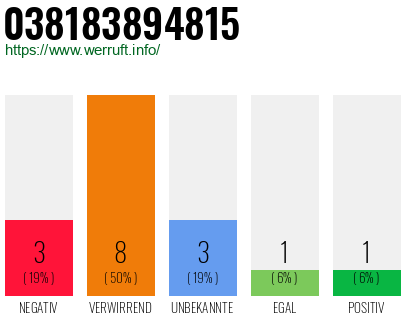 Rufnummer 038183894815 Telefonnummer 038183894815