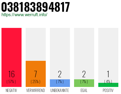 Rufnummer 038183894817 Telefonnummer 038183894817