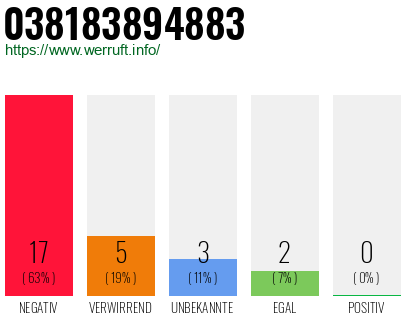 Rufnummer 038183894883 Telefonnummer 038183894883