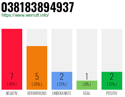 Rufnummer 038183894937 Telefonnummer 038183894937