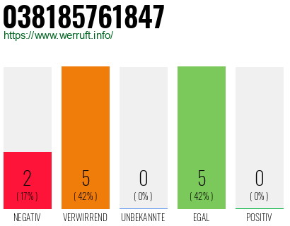 Rufnummer 038185761847 Telefonnummer 038185761847