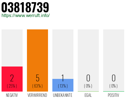 Rufnummer 03818739 Telefonnummer 03818739