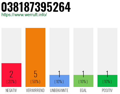 Rufnummer 038187395264 Telefonnummer 038187395264