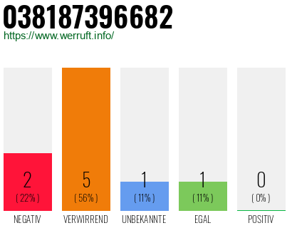 Rufnummer 038187396682 Telefonnummer 038187396682