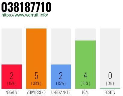 Rufnummer 038187710 Telefonnummer 038187710