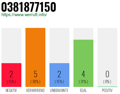 Rufnummer 0381877150 Telefonnummer 0381877150