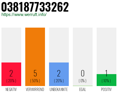 Rufnummer 038187733262 Telefonnummer 038187733262