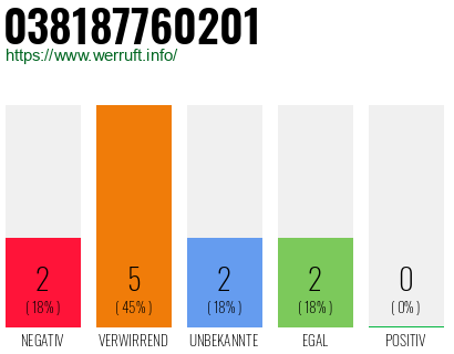 Rufnummer 038187760201 Telefonnummer 038187760201
