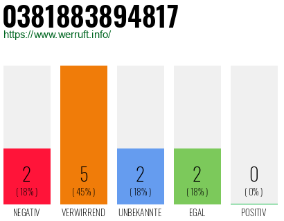 Rufnummer 0381883894817 Telefonnummer 0381883894817