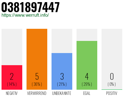 Rufnummer 0381897447 Telefonnummer 0381897447