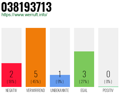 Rufnummer 038193713 Telefonnummer 038193713