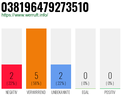 Rufnummer 038196479273510 Telefonnummer 038196479273510