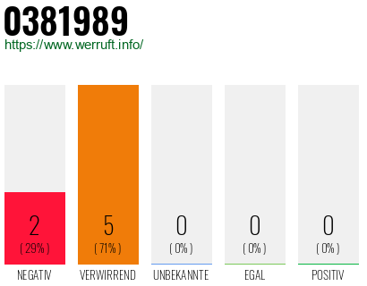Rufnummer 0381989 Telefonnummer 0381989