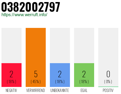 Rufnummer 0382002797 Telefonnummer 0382002797