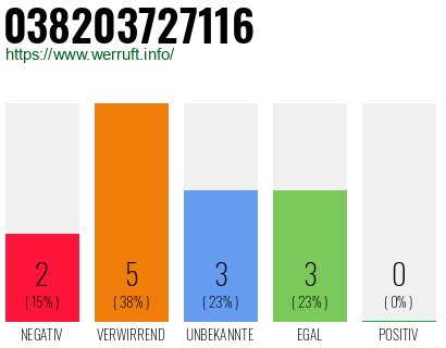 Rufnummer 038203727116 Telefonnummer 038203727116