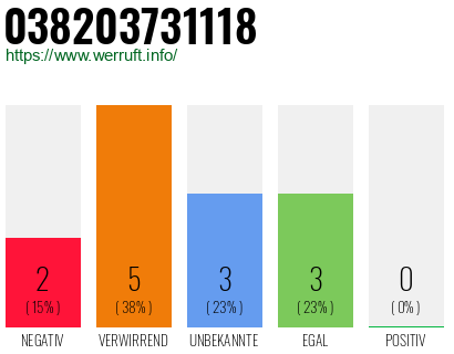 Rufnummer 038203731118 Telefonnummer 038203731118