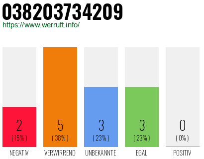 Rufnummer 038203734209 Telefonnummer 038203734209