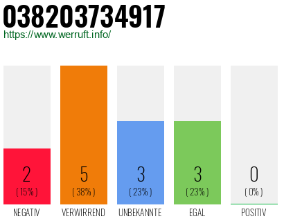 Rufnummer 038203734917 Telefonnummer 038203734917