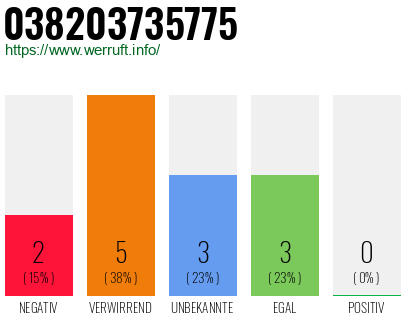 Rufnummer 038203735775 Telefonnummer 038203735775