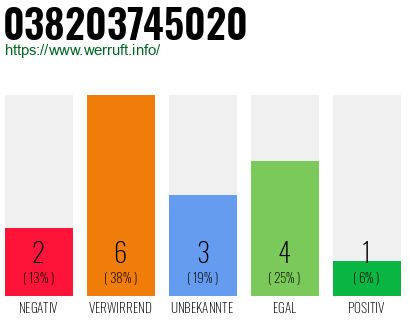 Rufnummer 038203745020 Telefonnummer 038203745020