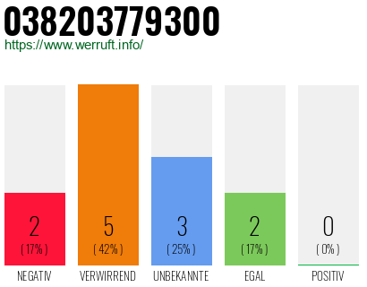 Rufnummer 038203779300 Telefonnummer 038203779300
