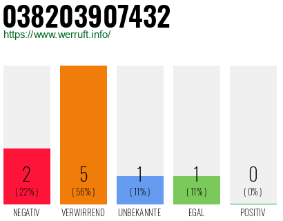 Rufnummer 038203907432 Telefonnummer 038203907432