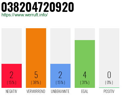 Rufnummer 038204720920 Telefonnummer 038204720920