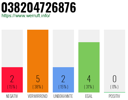 Rufnummer 038204726876 Telefonnummer 038204726876