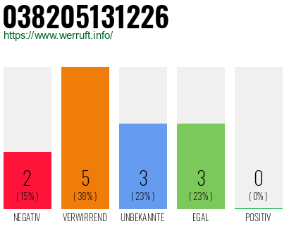 Rufnummer 038205131226 Telefonnummer 038205131226