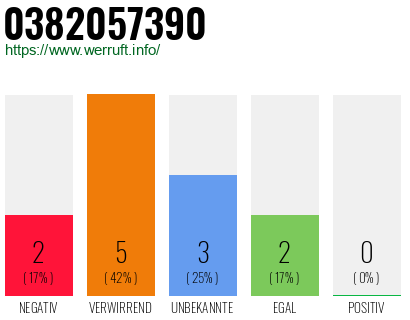 Rufnummer 0382057390 Telefonnummer 0382057390