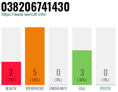 Rufnummer 038206741430 Telefonnummer 038206741430
