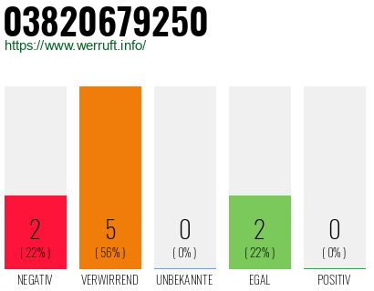 Rufnummer 03820679250 Telefonnummer 03820679250