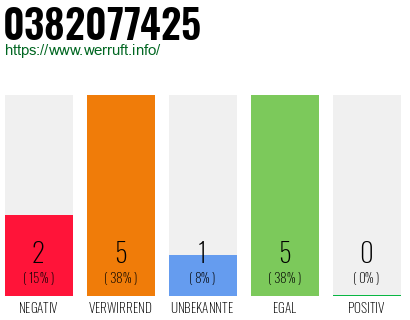 Rufnummer 0382077425 Telefonnummer 0382077425