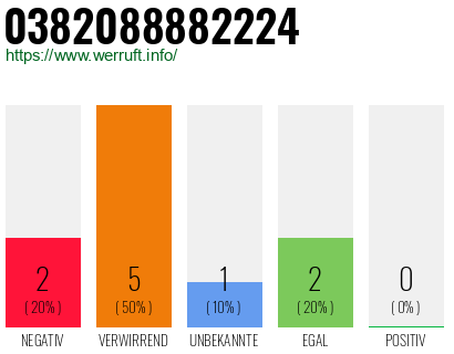 Rufnummer 0382088882224 Telefonnummer 0382088882224