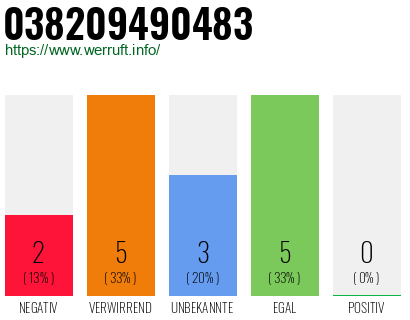 Rufnummer 038209490483 Telefonnummer 038209490483