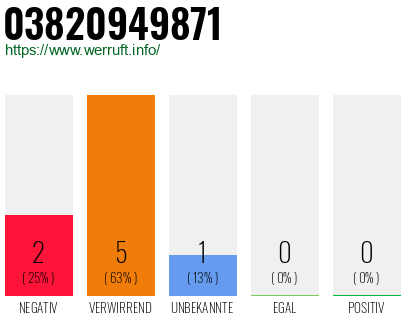 Rufnummer 03820949871 Telefonnummer 03820949871