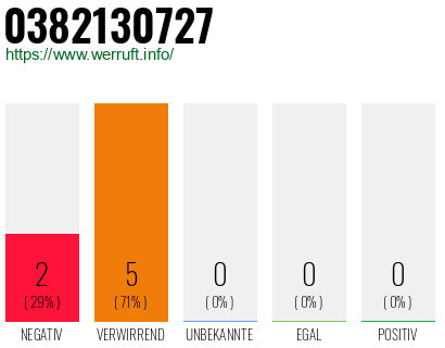 Rufnummer 0382130727 Telefonnummer 0382130727