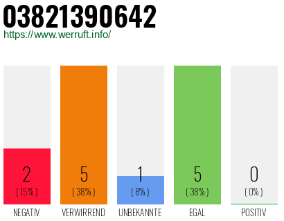 Rufnummer 03821390642 Telefonnummer 03821390642