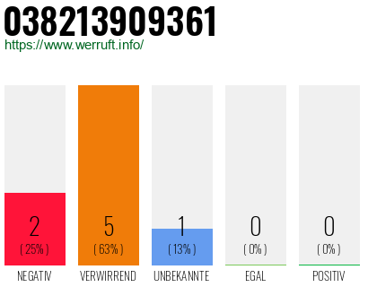 Rufnummer 038213909361 Telefonnummer 038213909361