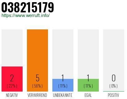 Rufnummer 038215179 Telefonnummer 038215179