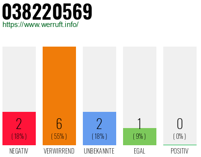 Rufnummer 038220569 Telefonnummer 038220569