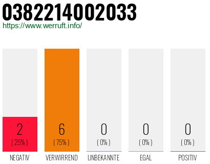 Rufnummer 0382214002033 Telefonnummer 0382214002033