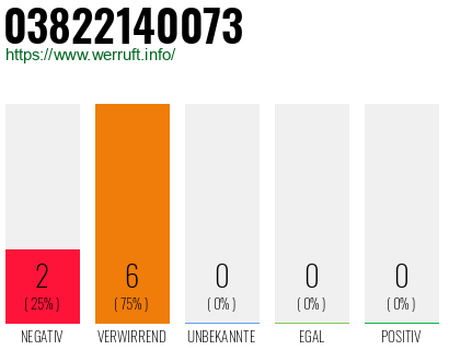 Rufnummer 03822140073 Telefonnummer 03822140073