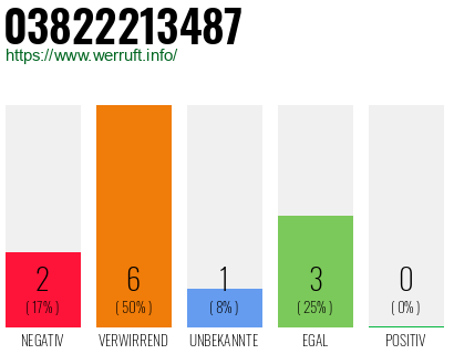 Rufnummer 03822213487 Telefonnummer 03822213487