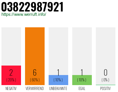 Rufnummer 03822987921 Telefonnummer 03822987921
