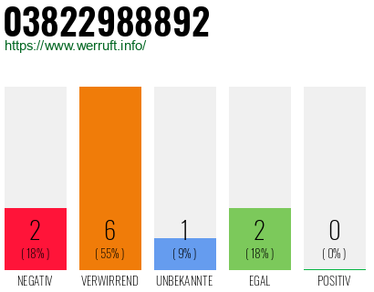 Rufnummer 03822988892 Telefonnummer 03822988892