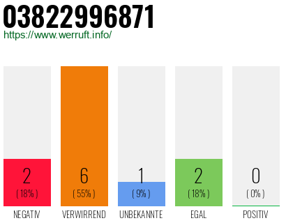 Rufnummer 03822996871 Telefonnummer 03822996871